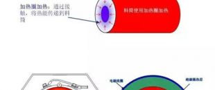 電磁加熱器線圈和被加熱金屬物體距離多少為好？